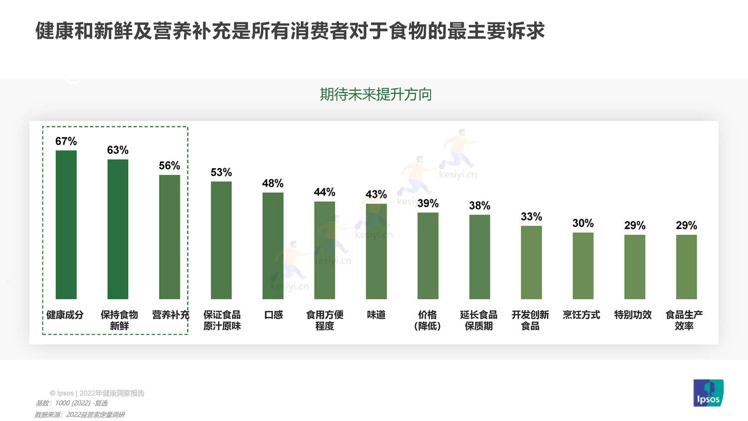 益普索(Ipsos)-2022健康洞察报告 益普索(Ipsos)-2022健康洞察报告