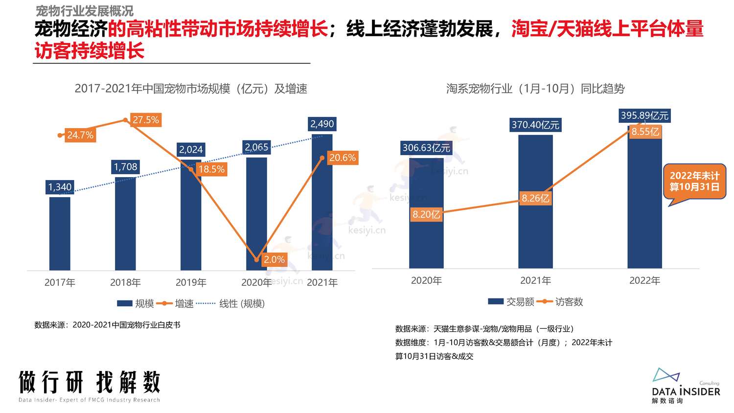 宠物行业调研人群分析阿飞和巴弟营销玩法拆解-解数咨询 宠物行业调研人群分析阿飞和巴弟营销玩法拆解-解数咨询