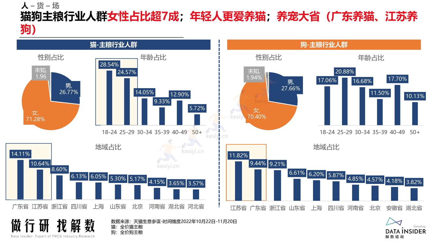 宠物行业调研人群分析阿飞和巴弟营销玩法拆解-解数咨询 宠物行业调研人群分析阿飞和巴弟营销玩法拆解-解数咨询