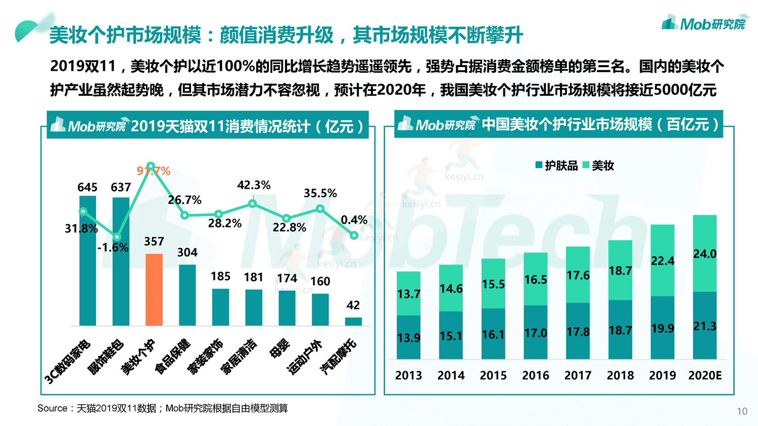 Mob研究院:2019中国颜值经济洞察报告 Mob研究院:2019中国颜值经济洞察报告