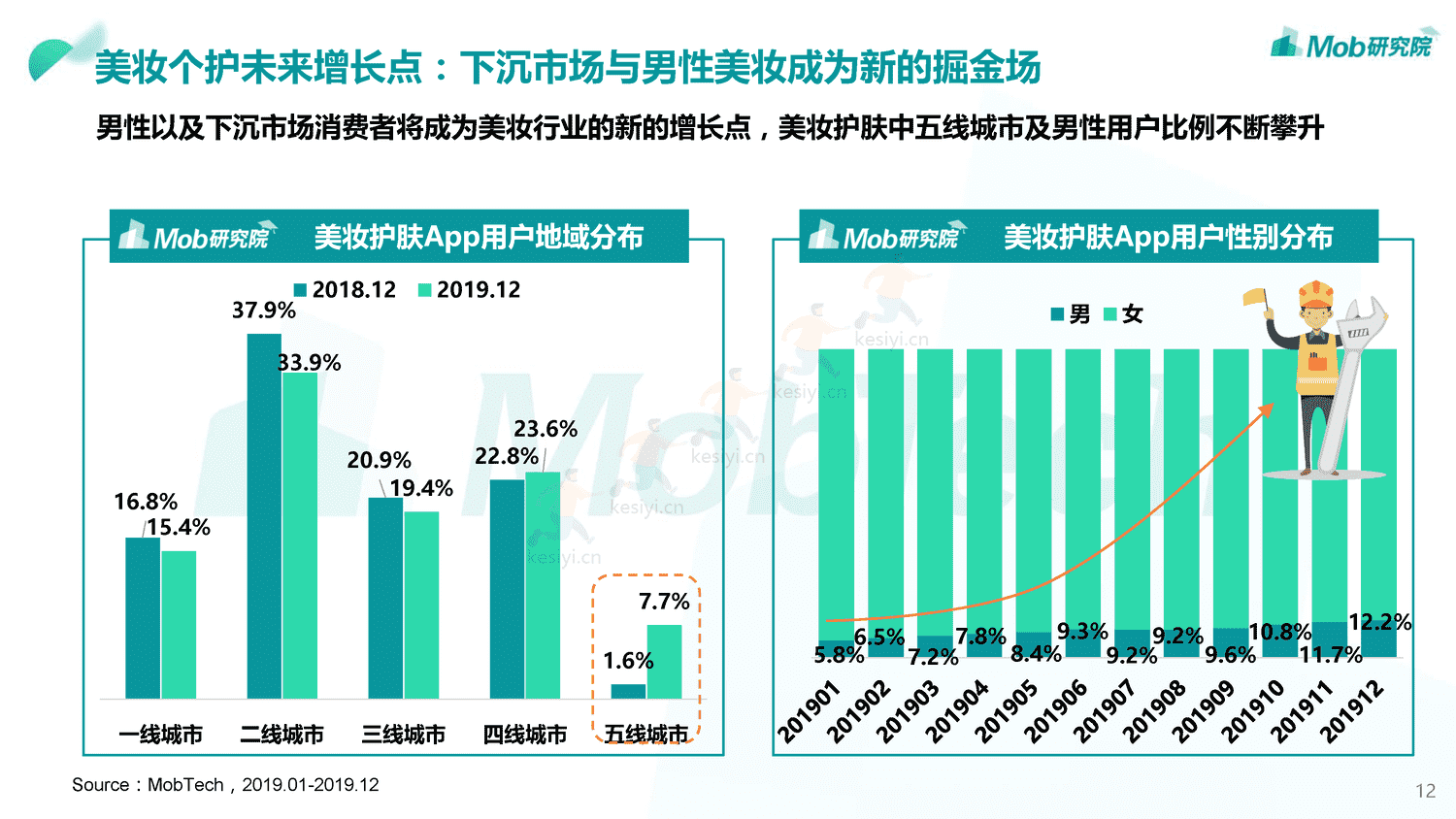 Mob研究院:2019中国颜值经济洞察报告 Mob研究院:2019中国颜值经济洞察报告