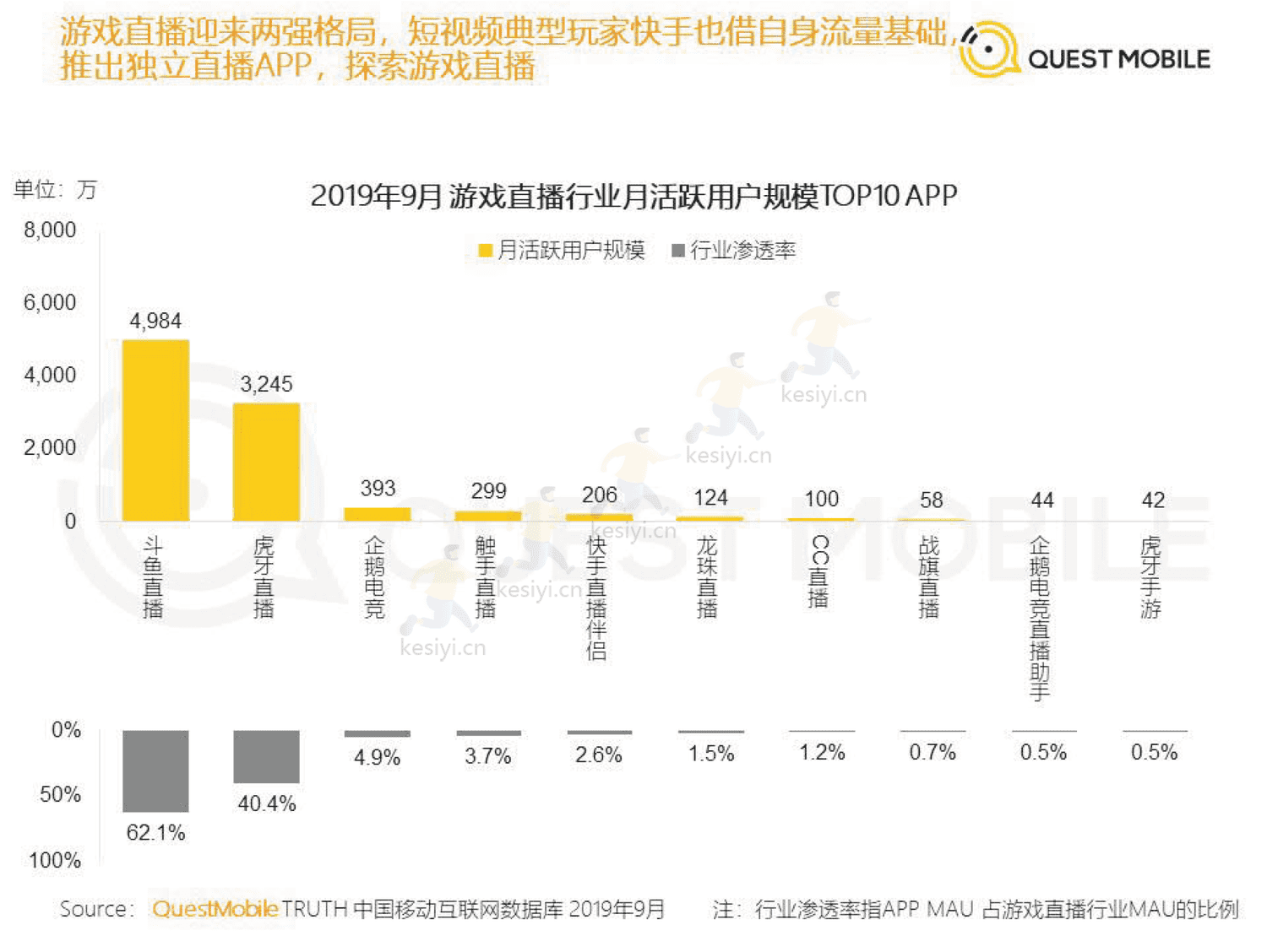 QuestMobile:2019直播+x洞察报告 QuestMobile:2019直播+x洞察报告