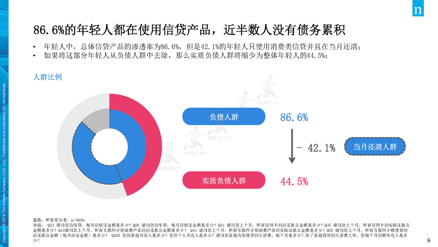 2019年中国年轻人负债状况调查报告-Nielsen(尼尔森IQ) 2019年中国年轻人负债状况调查报告-Nielsen(尼尔森IQ)