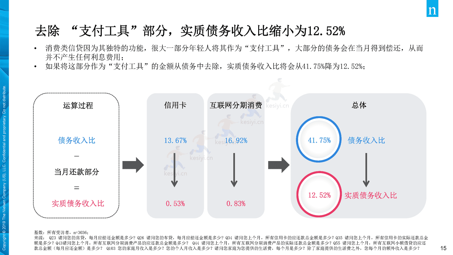 2019年中国年轻人负债状况调查报告-Nielsen(尼尔森IQ) 2019年中国年轻人负债状况调查报告-Nielsen(尼尔森IQ)