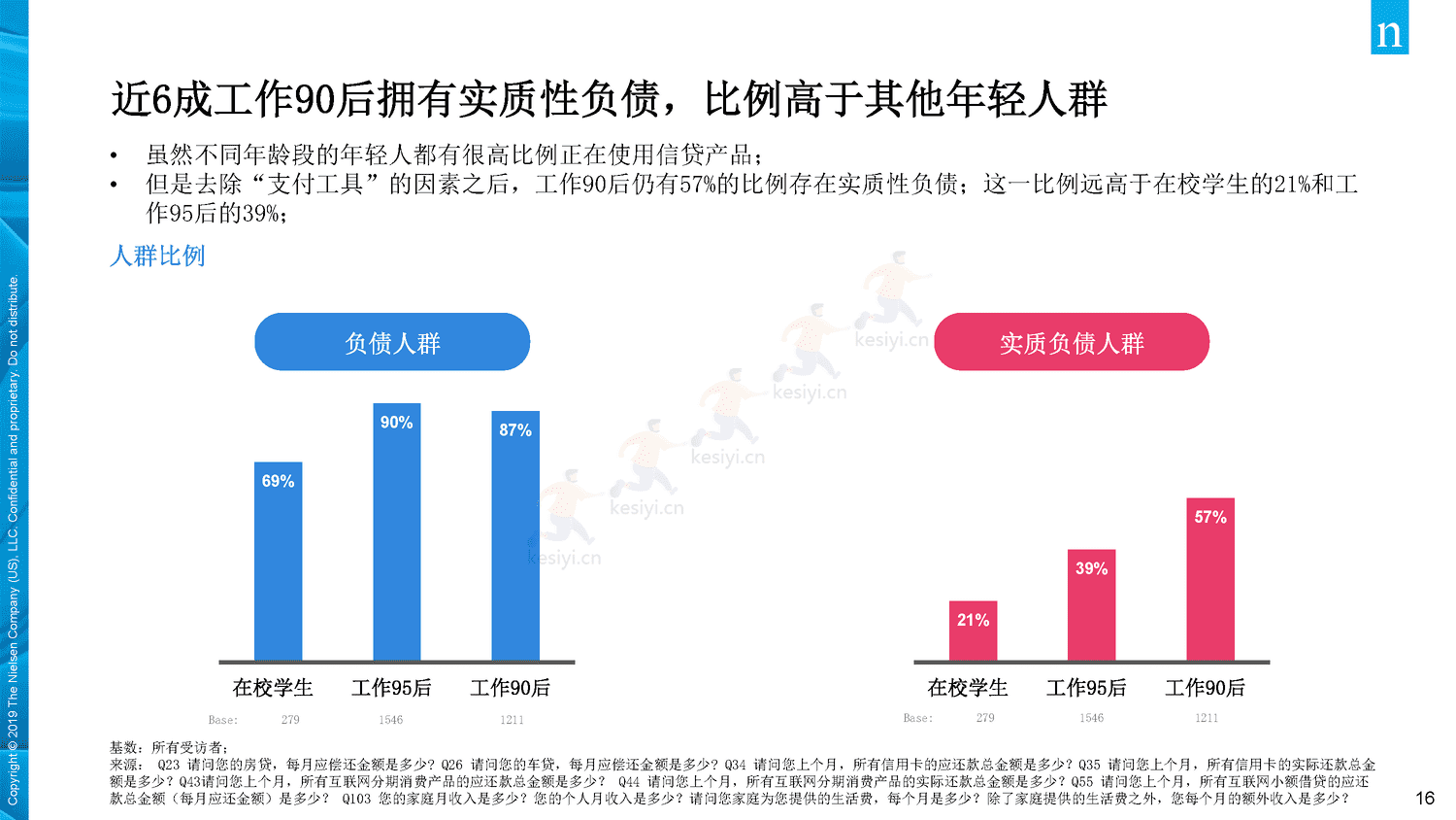 2019年中国年轻人负债状况调查报告-Nielsen(尼尔森IQ) 2019年中国年轻人负债状况调查报告-Nielsen(尼尔森IQ)