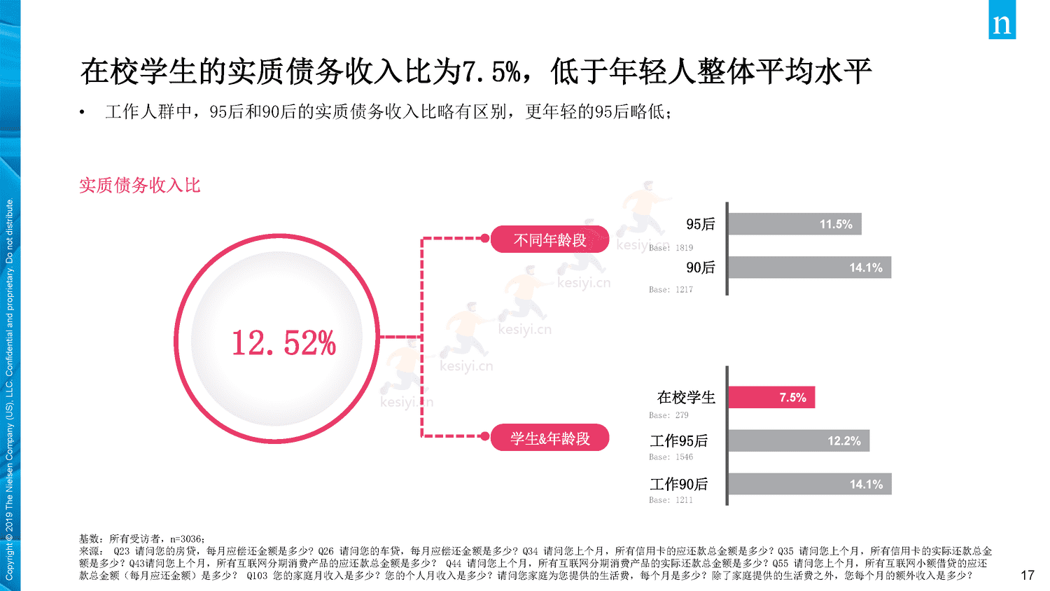 2019年中国年轻人负债状况调查报告-Nielsen(尼尔森IQ) 2019年中国年轻人负债状况调查报告-Nielsen(尼尔森IQ)
