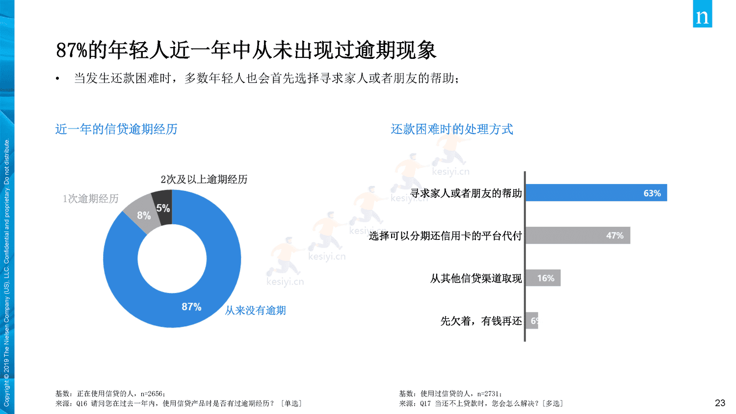 2019年中国年轻人负债状况调查报告-Nielsen(尼尔森IQ) 2019年中国年轻人负债状况调查报告-Nielsen(尼尔森IQ)