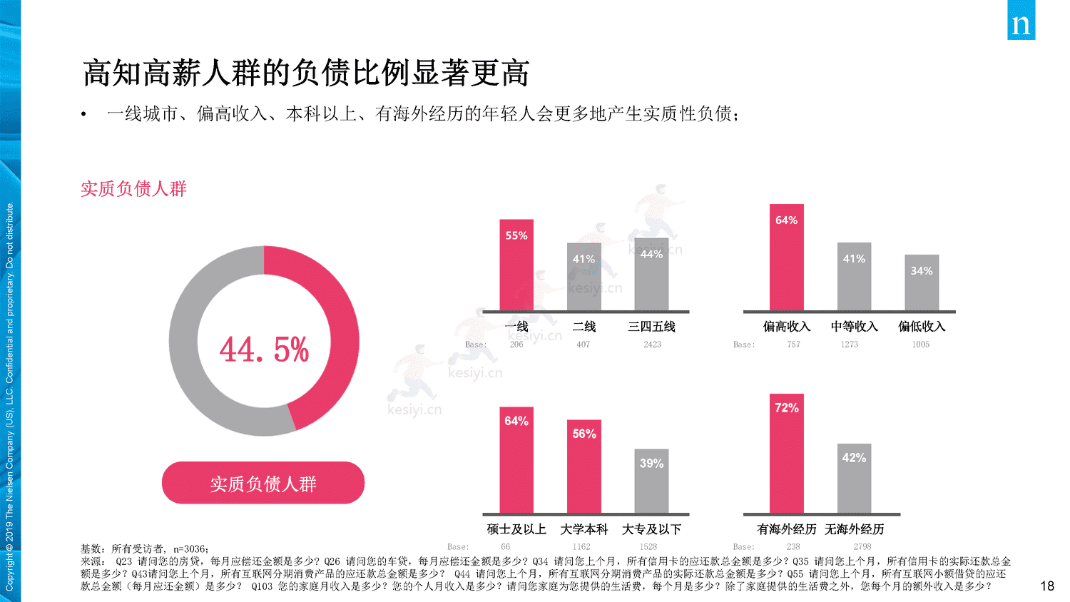 2019年中国年轻人负债状况调查报告-Nielsen(尼尔森IQ) 2019年中国年轻人负债状况调查报告-Nielsen(尼尔森IQ)