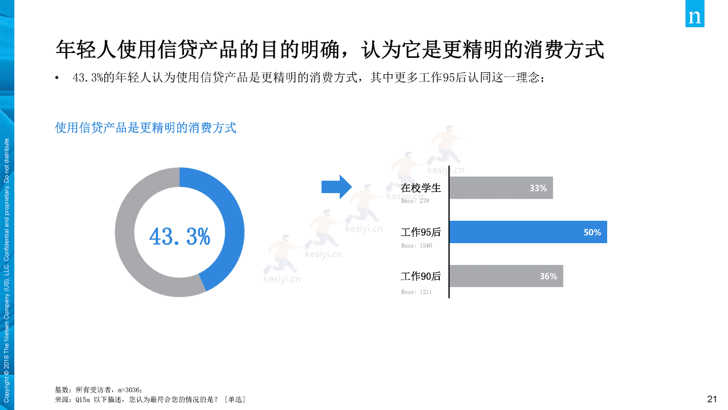 2019年中国年轻人负债状况调查报告-Nielsen(尼尔森IQ) 2019年中国年轻人负债状况调查报告-Nielsen(尼尔森IQ)