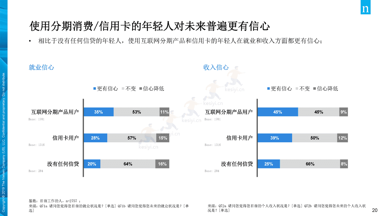 2019年中国年轻人负债状况调查报告-Nielsen(尼尔森IQ) 2019年中国年轻人负债状况调查报告-Nielsen(尼尔森IQ)
