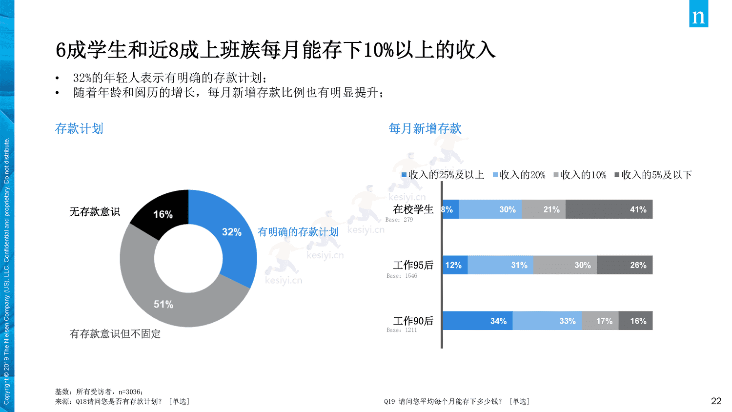 2019年中国年轻人负债状况调查报告-Nielsen(尼尔森IQ) 2019年中国年轻人负债状况调查报告-Nielsen(尼尔森IQ)