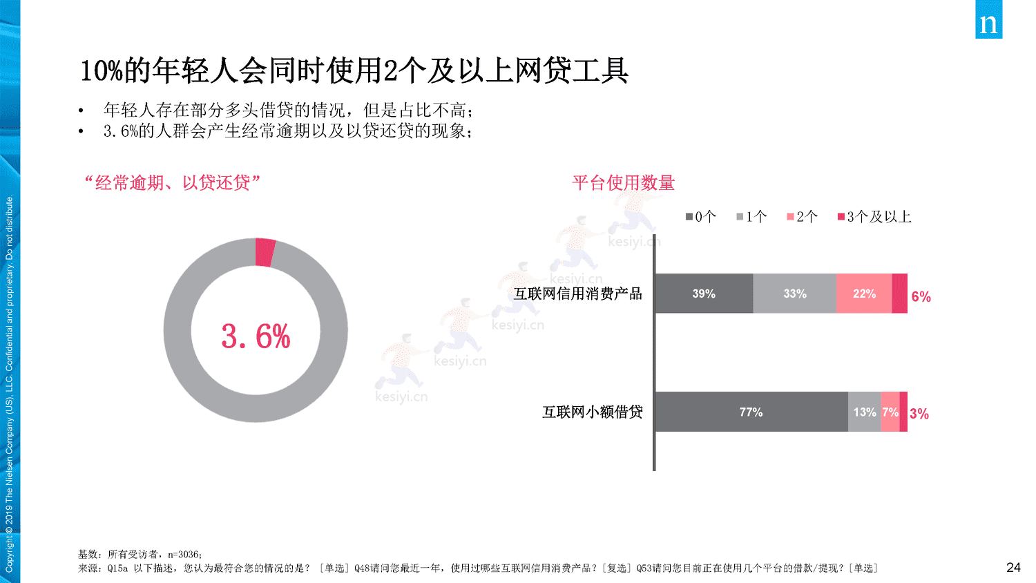 2019年中国年轻人负债状况调查报告-Nielsen(尼尔森IQ) 2019年中国年轻人负债状况调查报告-Nielsen(尼尔森IQ)