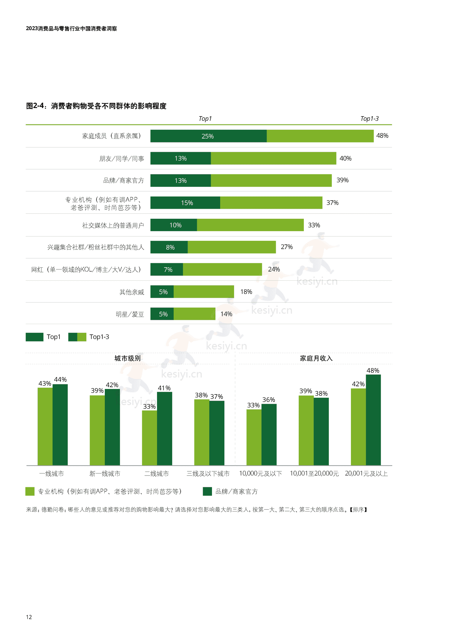 德勤(Deloitte):2023中国消费者洞察与市场展望 德勤(Deloitte):2023中国消费者洞察与市场展望