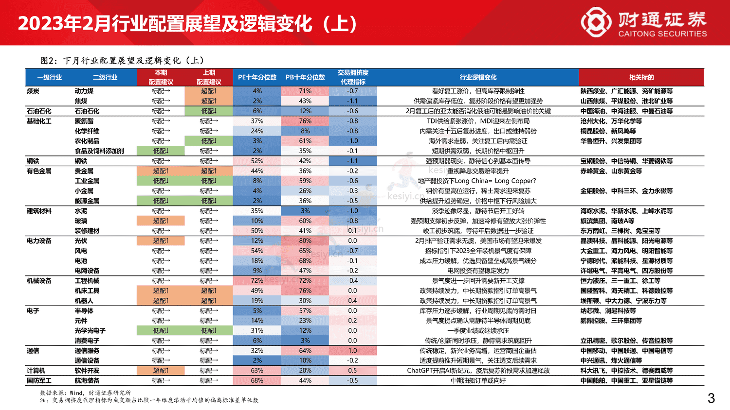 60大细分景气趋势分析四:复苏预期步入现实-财通证券 60大细分景气趋势分析四:复苏预期步入现实-财通证券