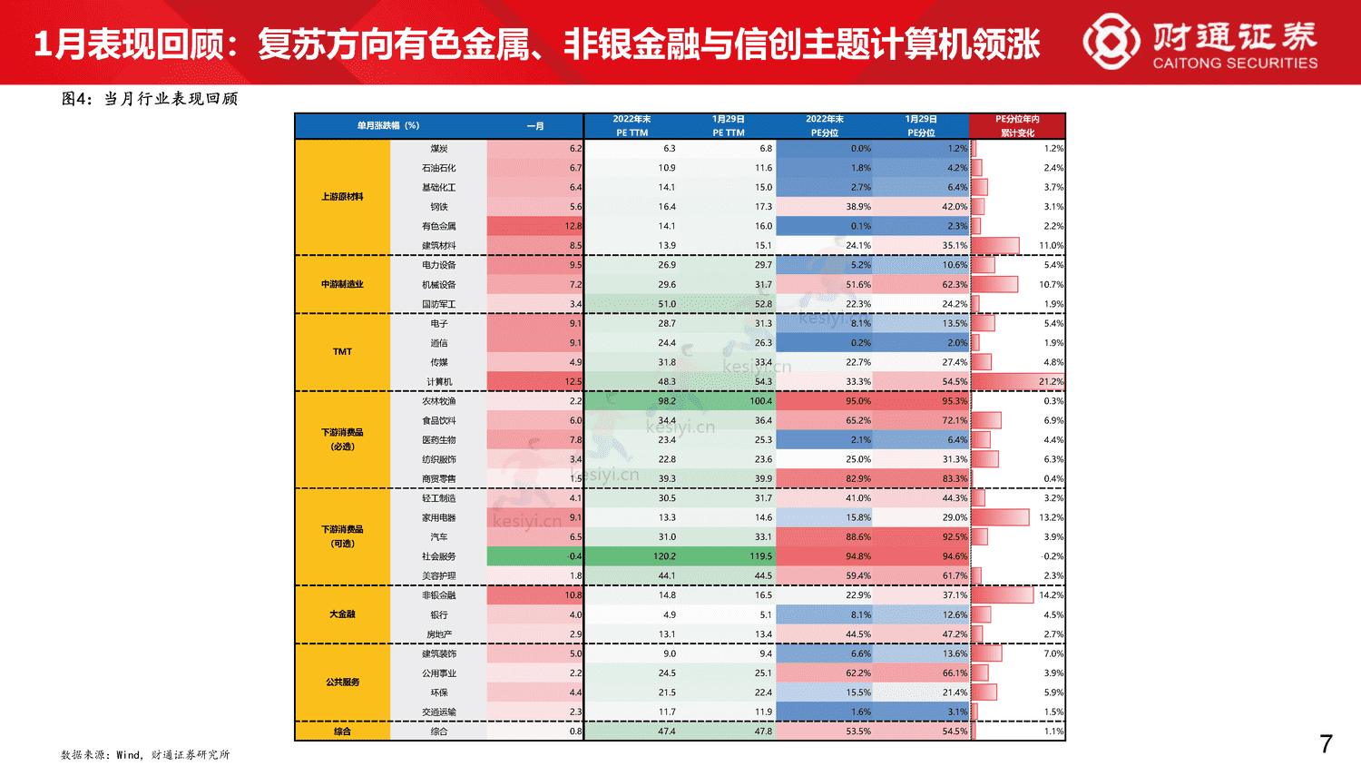 60大细分景气趋势分析四:复苏预期步入现实-财通证券 60大细分景气趋势分析四:复苏预期步入现实-财通证券