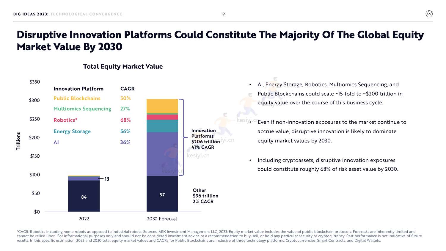 ARK投资公司年度报告(英):ARK+Big+Ideas+2023 ARK投资公司年度报告(英):ARK+Big+Ideas+2023