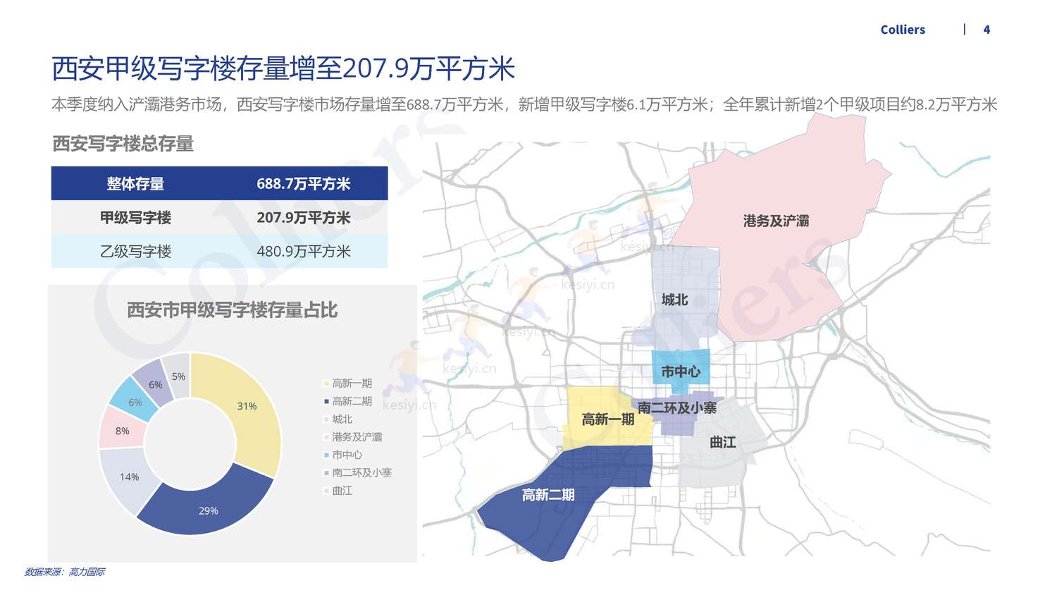 2022年第四季度西安办公楼及产业园市场回顾及展望-高力国际 2022年第四季度西安办公楼及产业园市场回顾及展望-高力国际