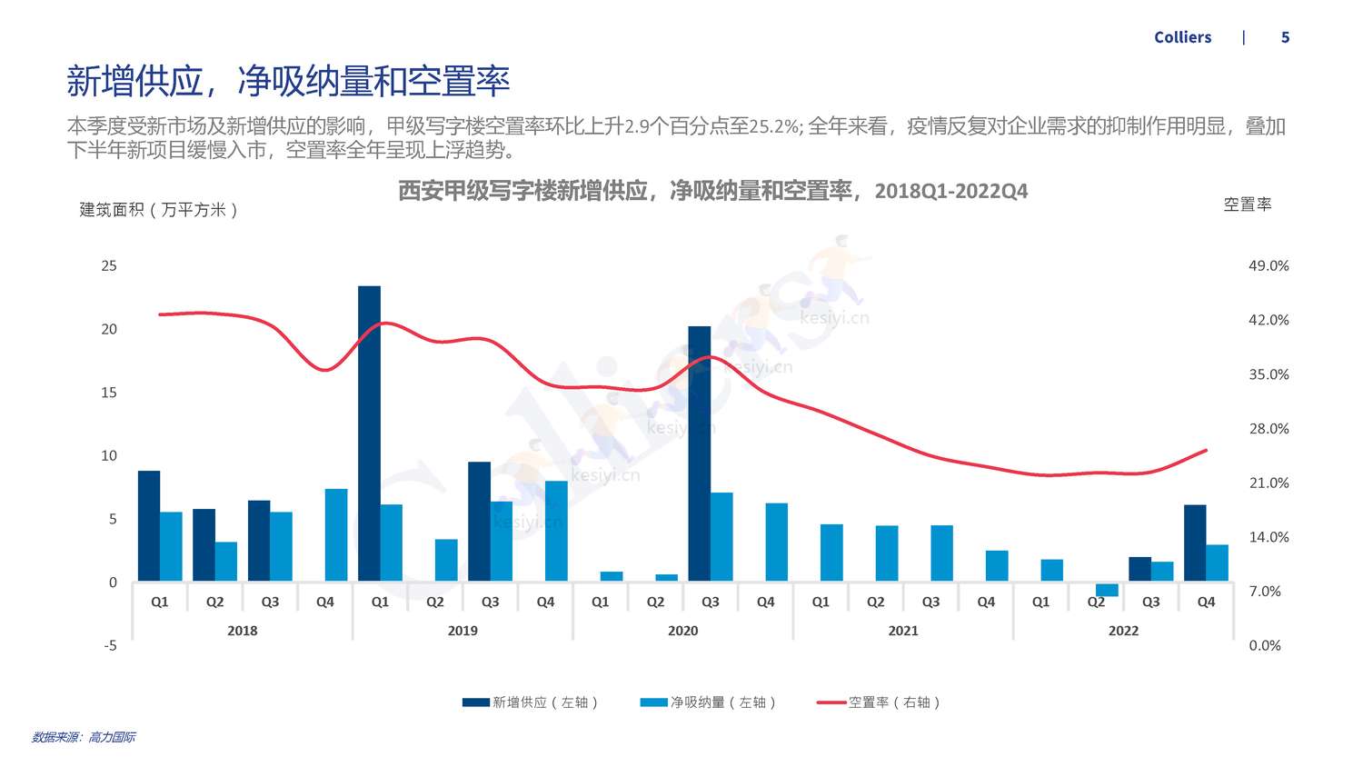 2022年第四季度西安办公楼及产业园市场回顾及展望-高力国际 2022年第四季度西安办公楼及产业园市场回顾及展望-高力国际