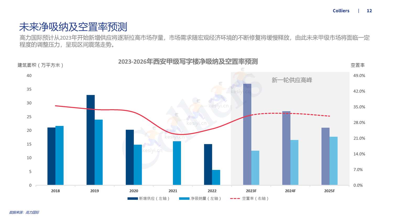 2022年第四季度西安办公楼及产业园市场回顾及展望-高力国际 2022年第四季度西安办公楼及产业园市场回顾及展望-高力国际