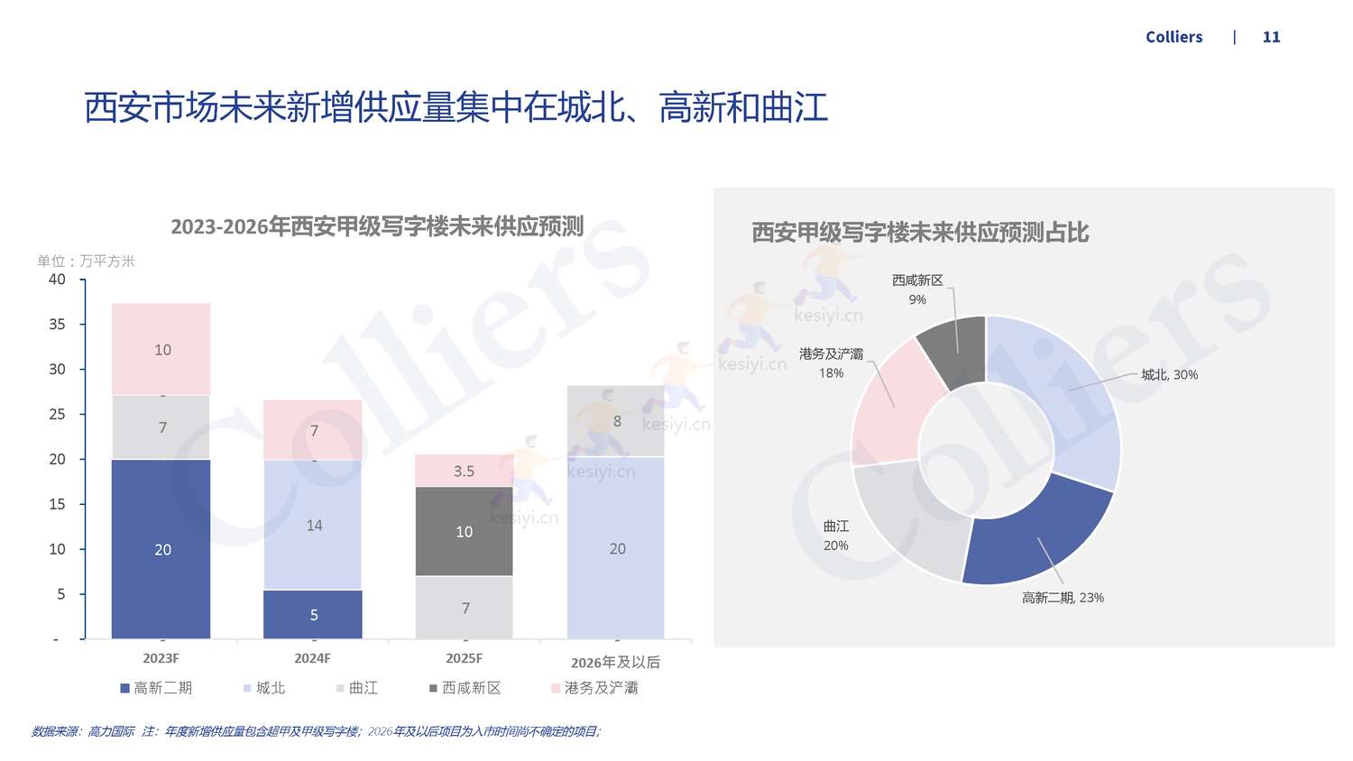 2022年第四季度西安办公楼及产业园市场回顾及展望-高力国际 2022年第四季度西安办公楼及产业园市场回顾及展望-高力国际