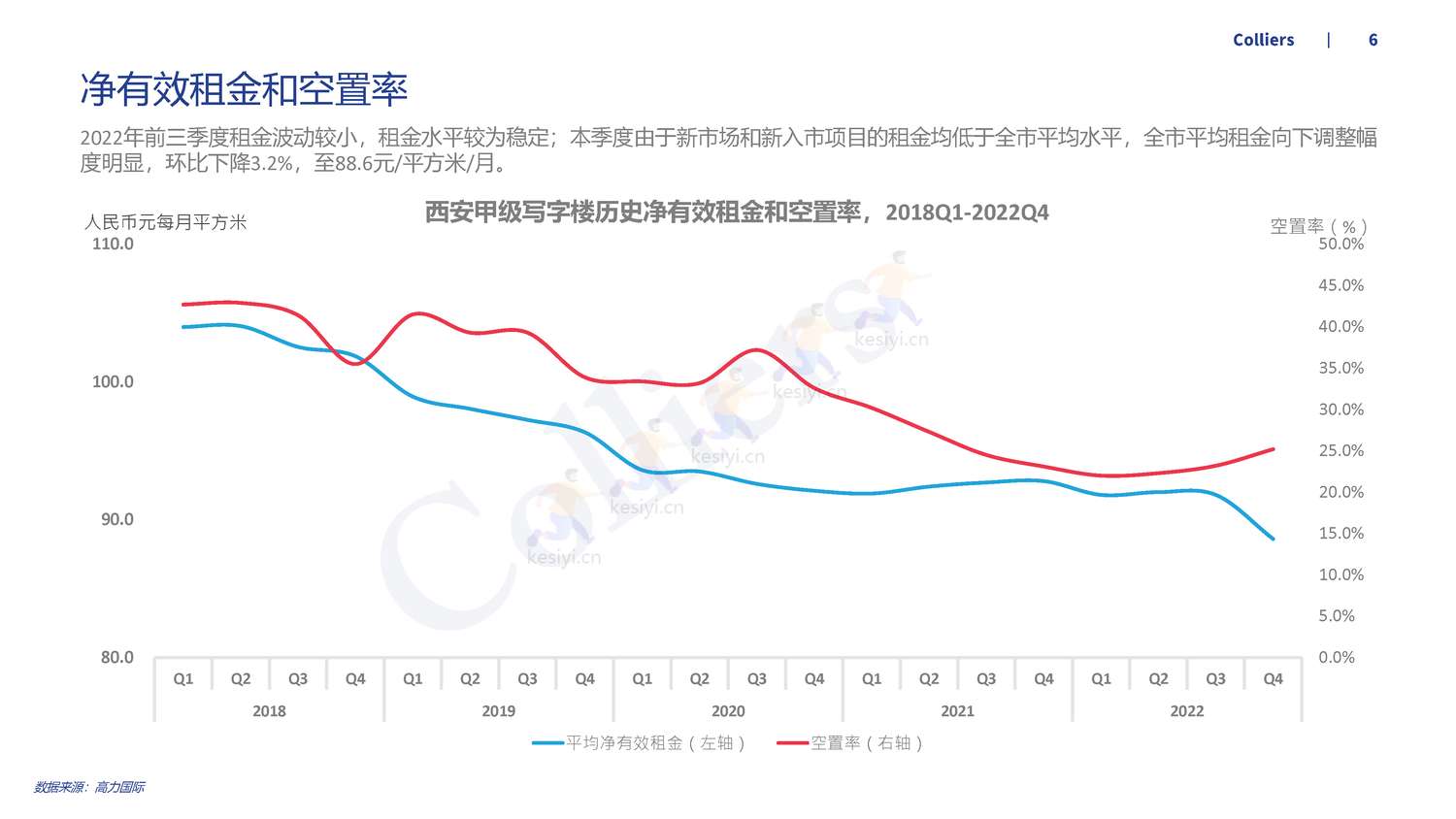 2022年第四季度西安办公楼及产业园市场回顾及展望-高力国际 2022年第四季度西安办公楼及产业园市场回顾及展望-高力国际