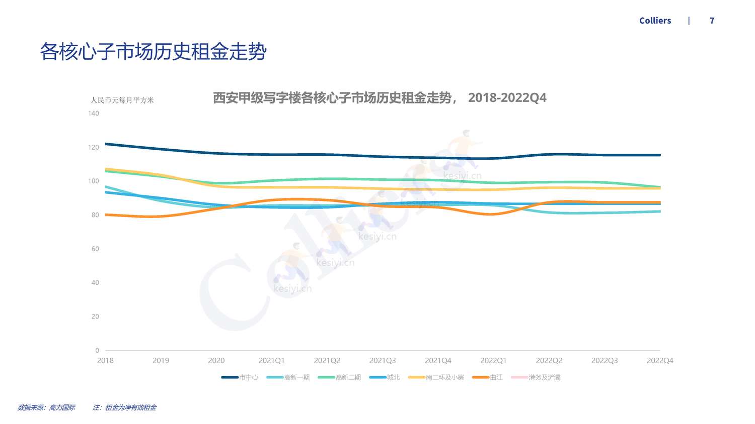 2022年第四季度西安办公楼及产业园市场回顾及展望-高力国际 2022年第四季度西安办公楼及产业园市场回顾及展望-高力国际