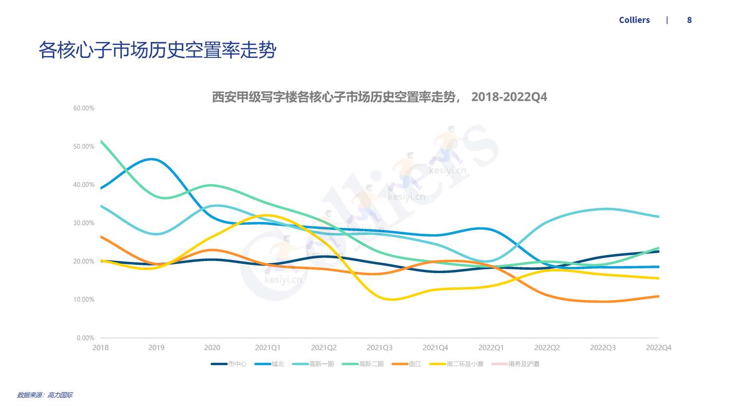 2022年第四季度西安办公楼及产业园市场回顾及展望-高力国际 2022年第四季度西安办公楼及产业园市场回顾及展望-高力国际