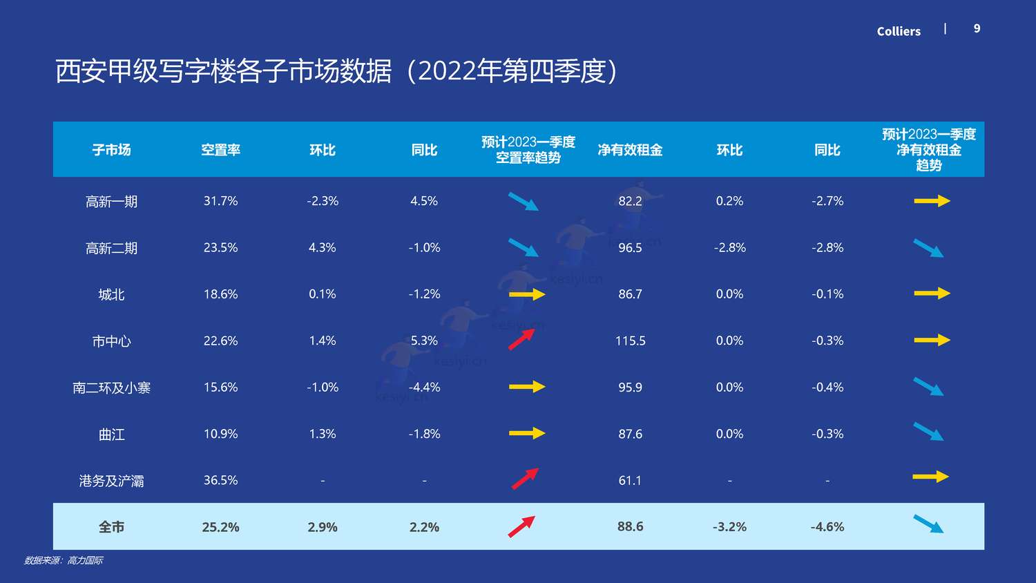 2022年第四季度西安办公楼及产业园市场回顾及展望-高力国际 2022年第四季度西安办公楼及产业园市场回顾及展望-高力国际