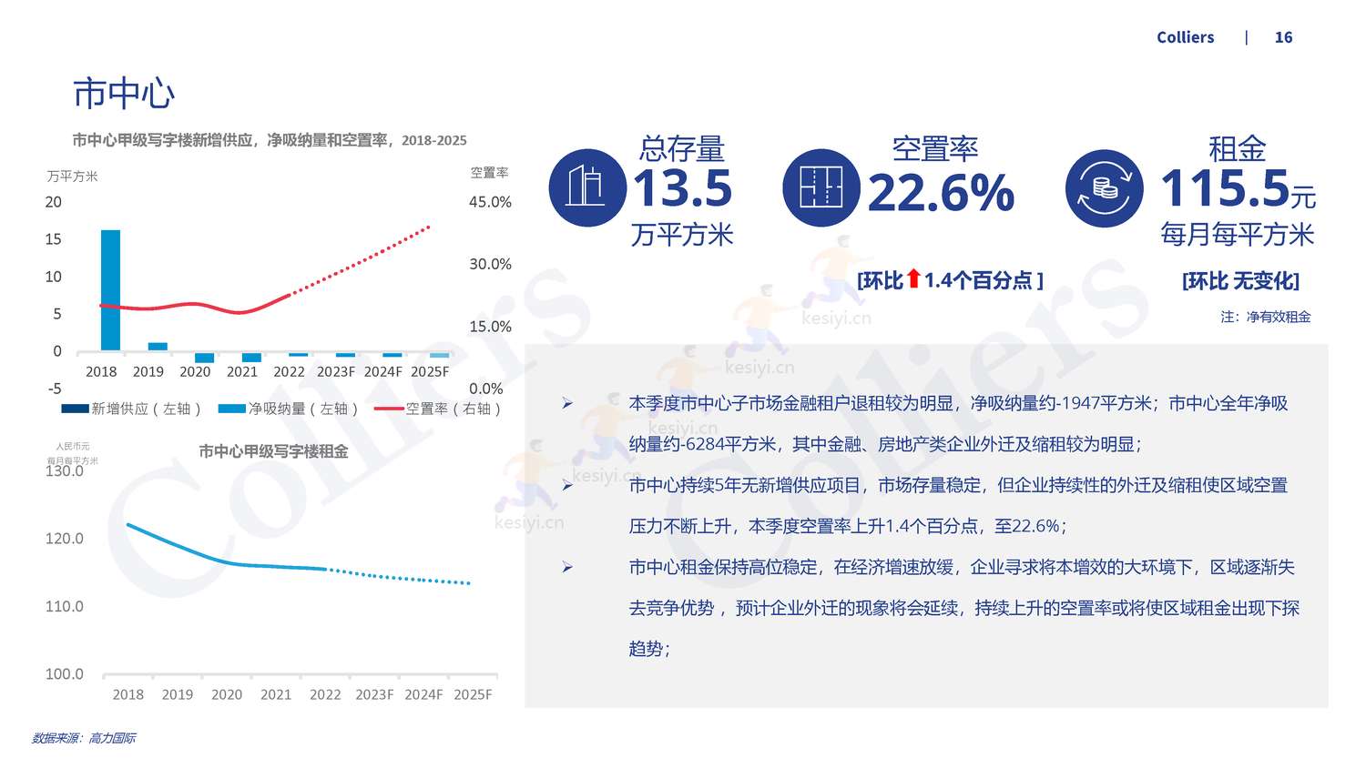 2022年第四季度西安办公楼及产业园市场回顾及展望-高力国际 2022年第四季度西安办公楼及产业园市场回顾及展望-高力国际