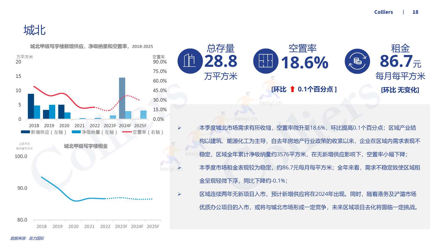 2022年第四季度西安办公楼及产业园市场回顾及展望-高力国际 2022年第四季度西安办公楼及产业园市场回顾及展望-高力国际