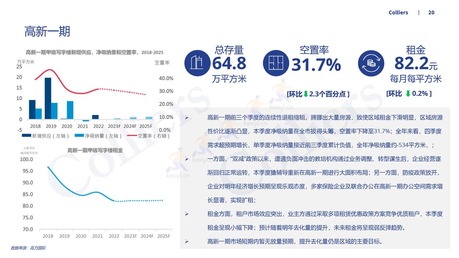 2022年第四季度西安办公楼及产业园市场回顾及展望-高力国际 2022年第四季度西安办公楼及产业园市场回顾及展望-高力国际