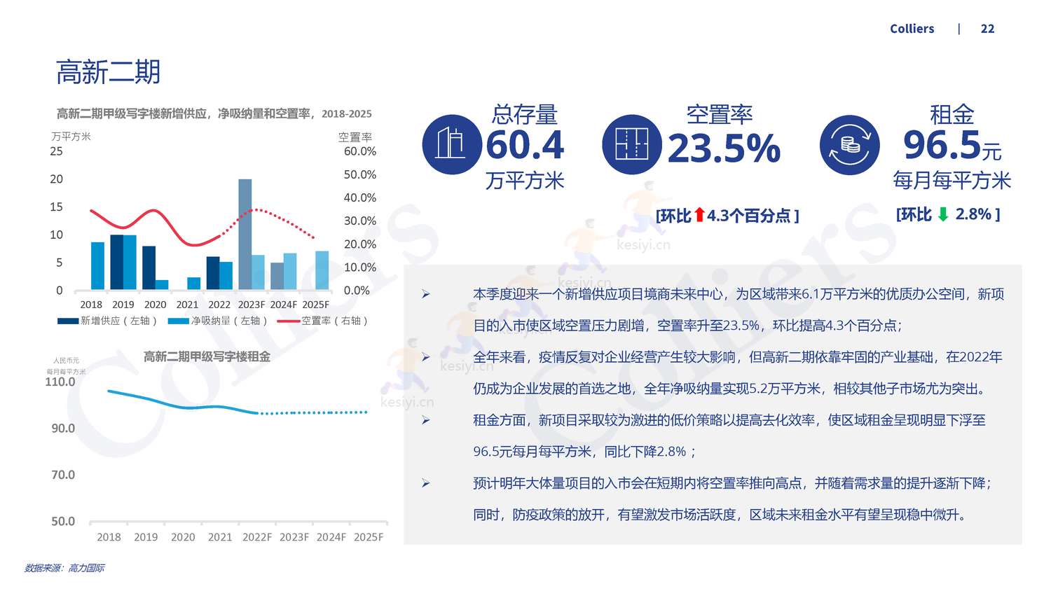 2022年第四季度西安办公楼及产业园市场回顾及展望-高力国际 2022年第四季度西安办公楼及产业园市场回顾及展望-高力国际