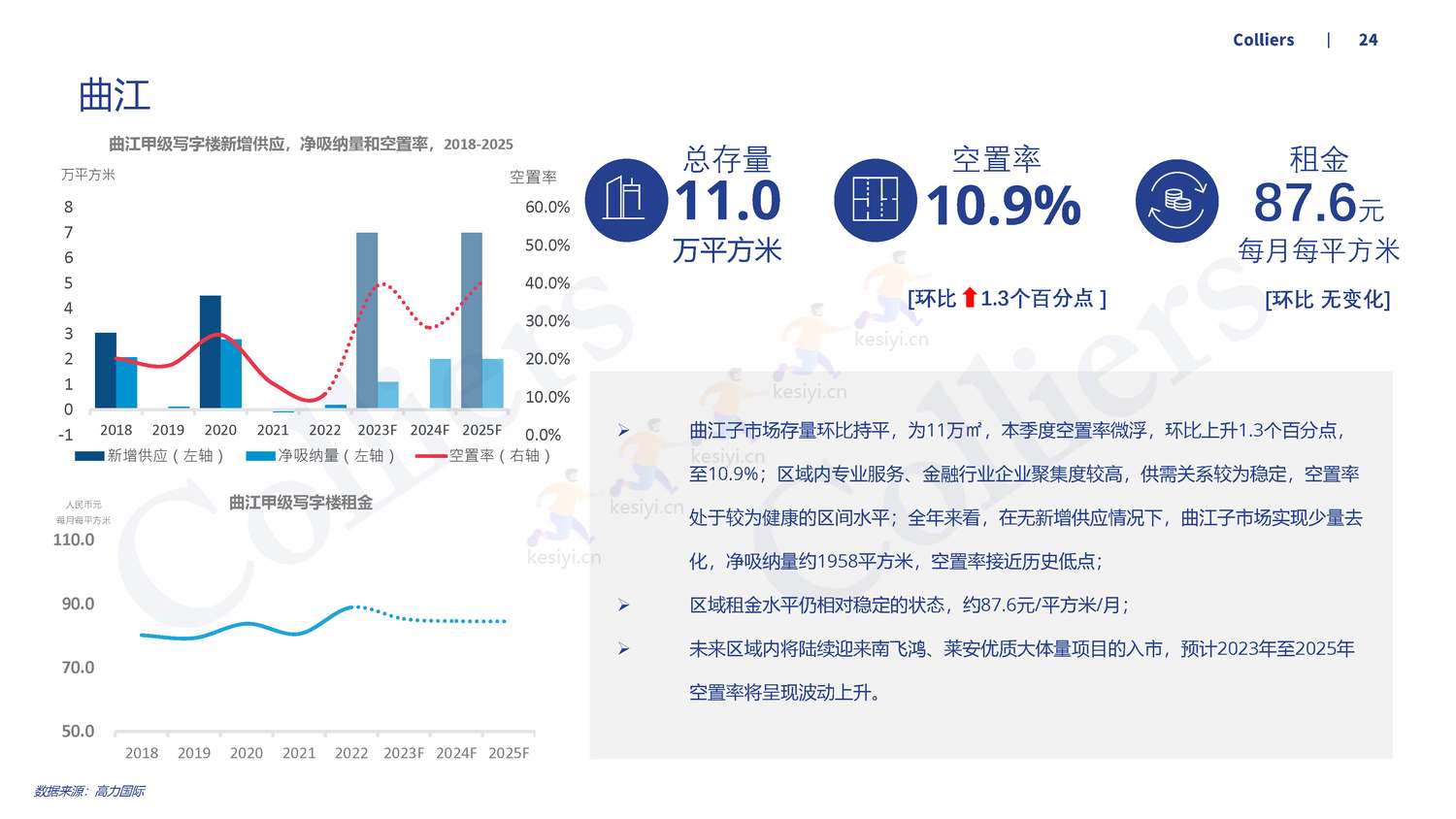 2022年第四季度西安办公楼及产业园市场回顾及展望-高力国际 2022年第四季度西安办公楼及产业园市场回顾及展望-高力国际