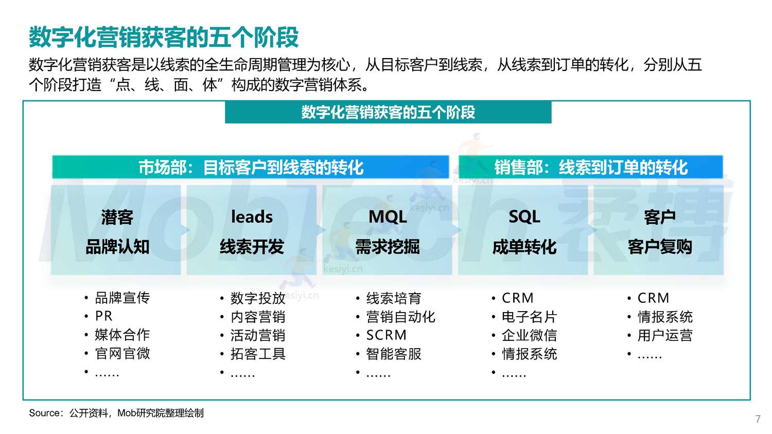2022年企业级SaaS数字化营销获客白皮书-MobTech袤博&天眼查&卫瓴科技出品 2022年企业级SaaS数字化营销获客白皮书-MobTech袤博&天眼查&卫瓴科技出品