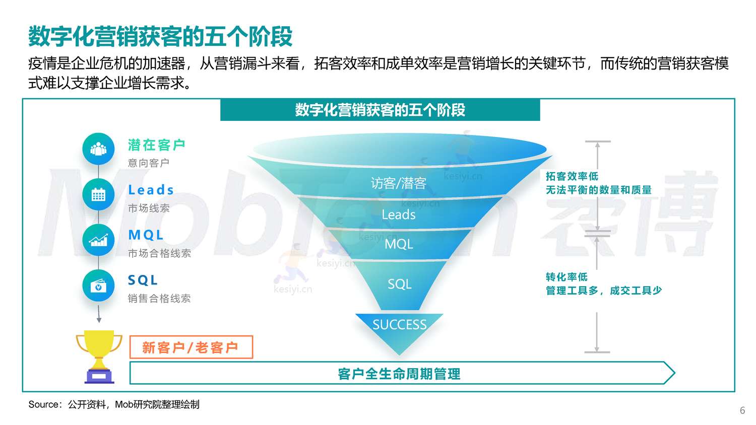 2022年企业级SaaS数字化营销获客白皮书-MobTech袤博&天眼查&卫瓴科技出品 2022年企业级SaaS数字化营销获客白皮书-MobTech袤博&天眼查&卫瓴科技出品