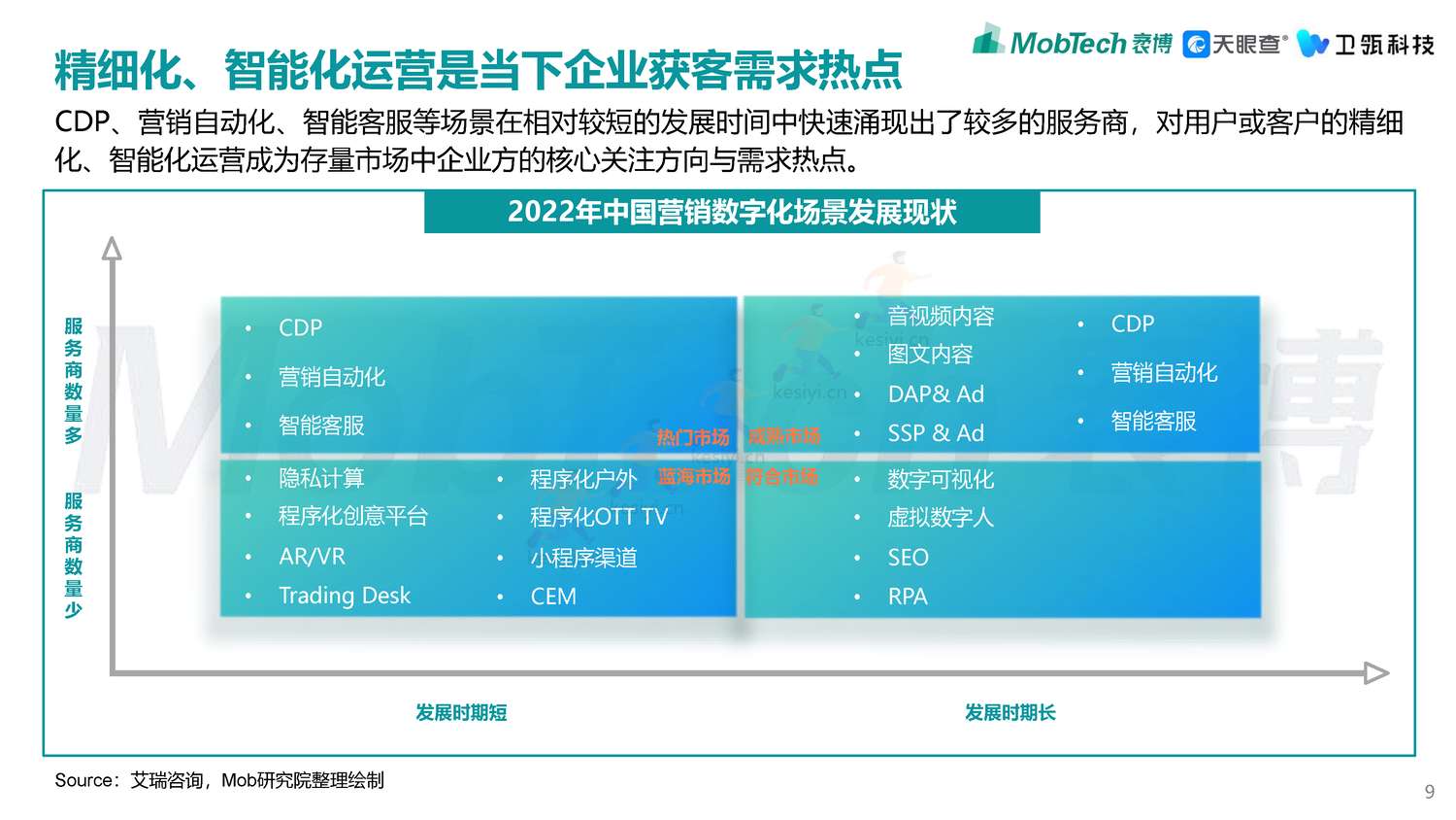 2022年企业级SaaS数字化营销获客白皮书-MobTech袤博&天眼查&卫瓴科技出品 2022年企业级SaaS数字化营销获客白皮书-MobTech袤博&天眼查&卫瓴科技出品