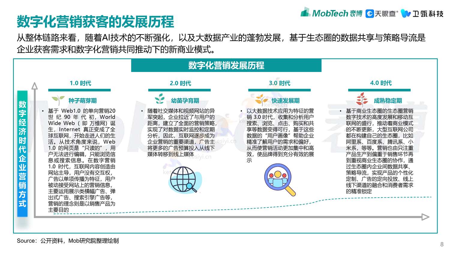 2022年企业级SaaS数字化营销获客白皮书-MobTech袤博&天眼查&卫瓴科技出品 2022年企业级SaaS数字化营销获客白皮书-MobTech袤博&天眼查&卫瓴科技出品