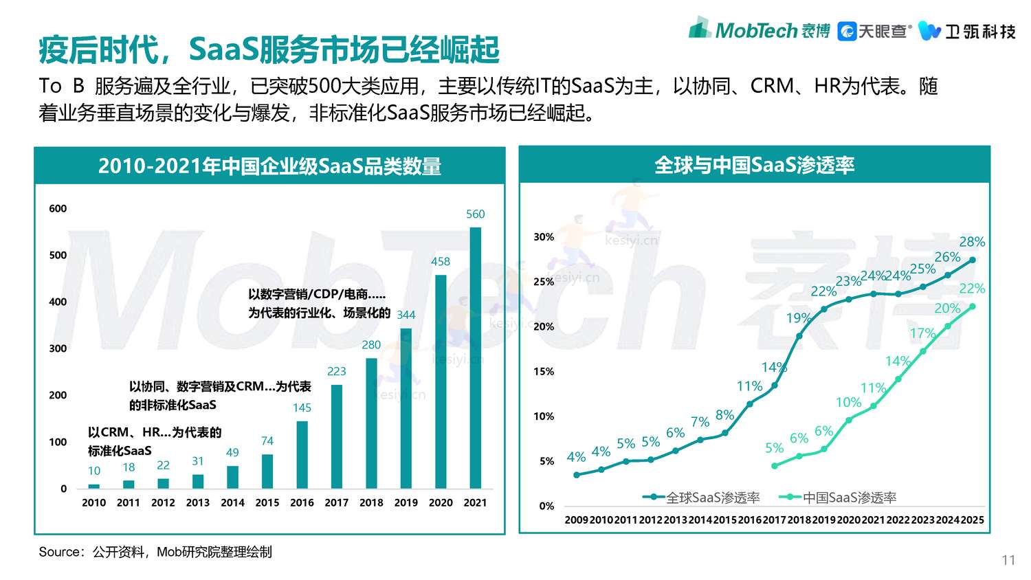 2022年企业级SaaS数字化营销获客白皮书-MobTech袤博&天眼查&卫瓴科技出品 2022年企业级SaaS数字化营销获客白皮书-MobTech袤博&天眼查&卫瓴科技出品