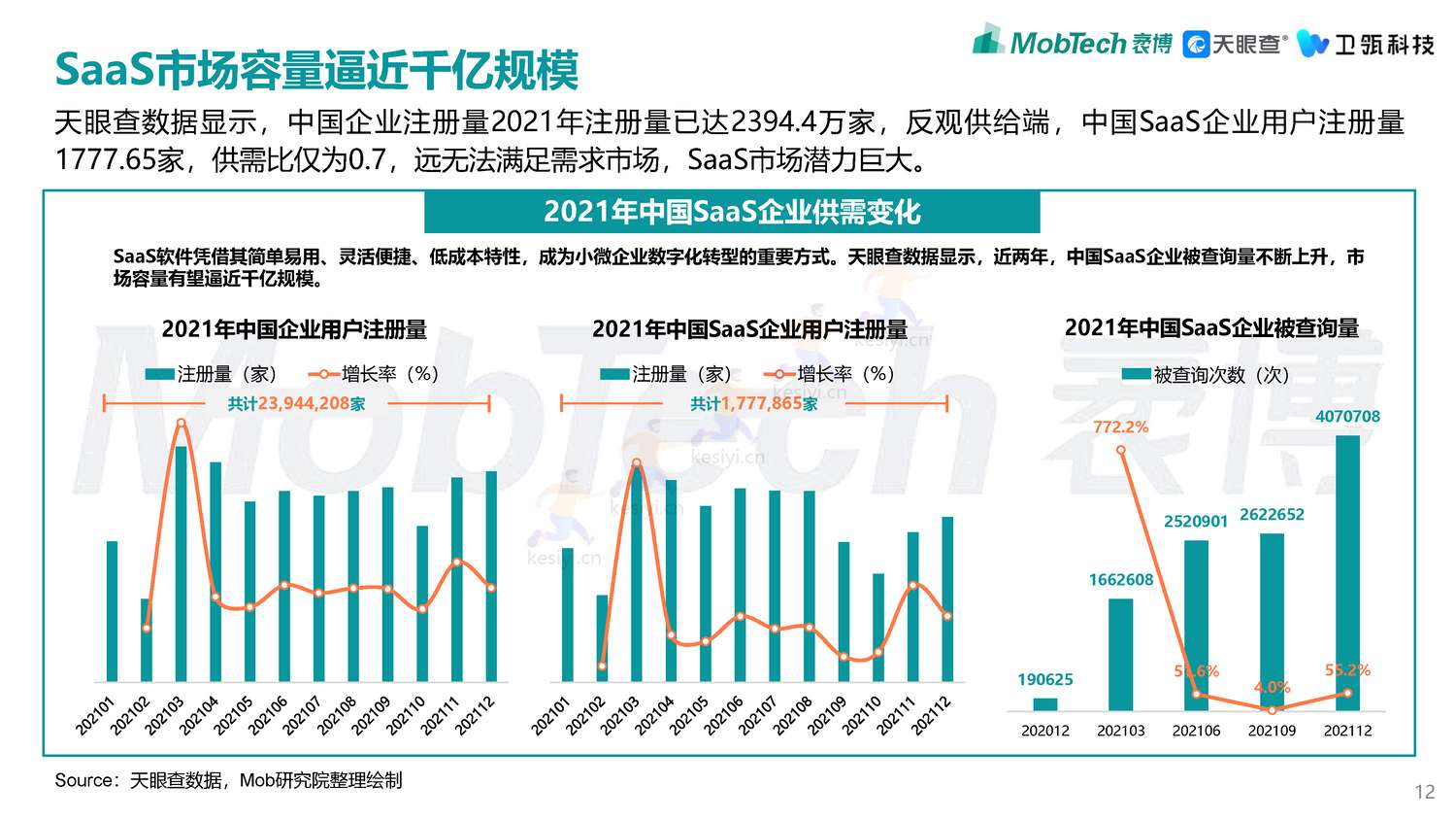2022年企业级SaaS数字化营销获客白皮书-MobTech袤博&天眼查&卫瓴科技出品 2022年企业级SaaS数字化营销获客白皮书-MobTech袤博&天眼查&卫瓴科技出品