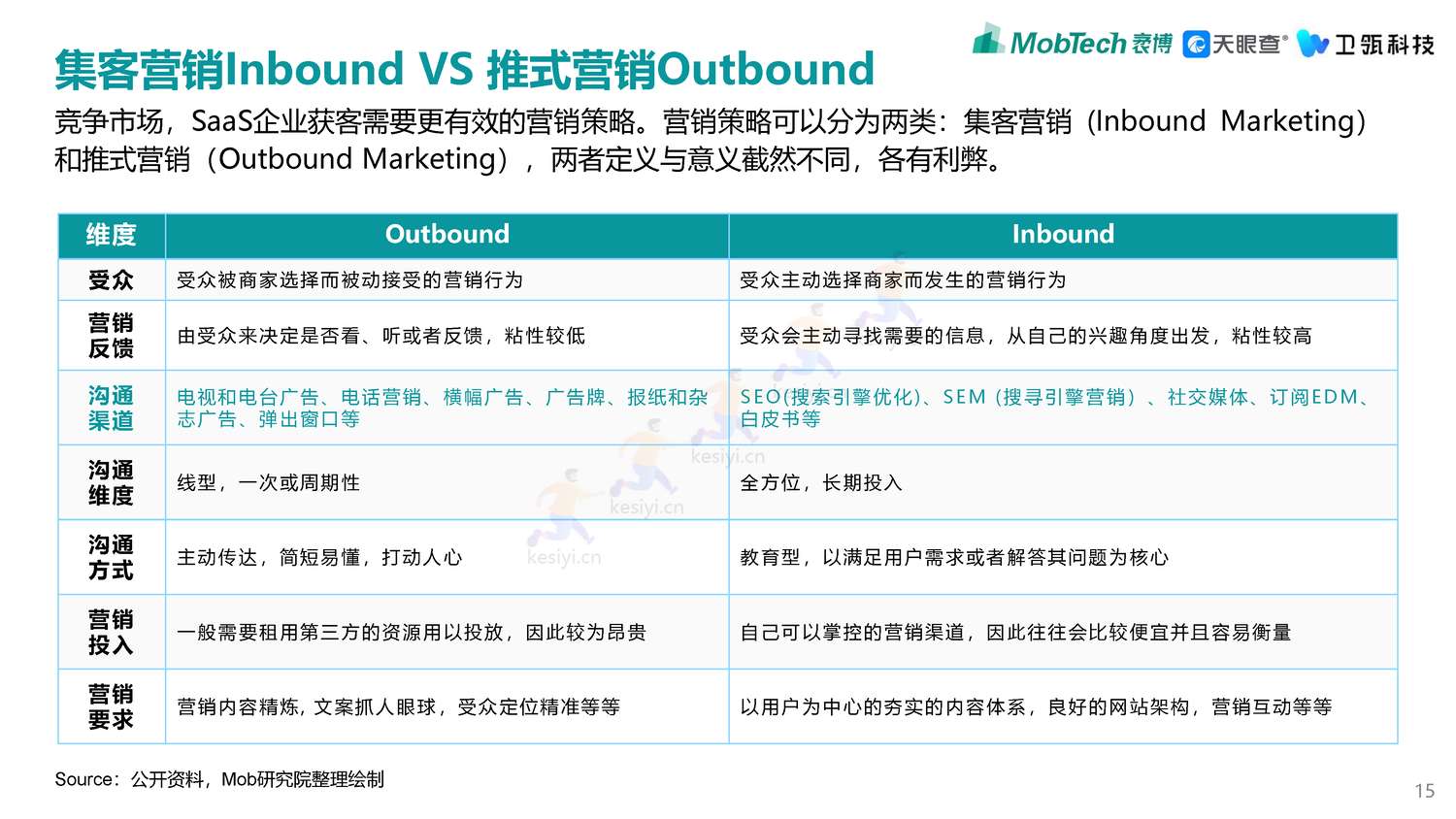 2022年企业级SaaS数字化营销获客白皮书-MobTech袤博&天眼查&卫瓴科技出品 2022年企业级SaaS数字化营销获客白皮书-MobTech袤博&天眼查&卫瓴科技出品