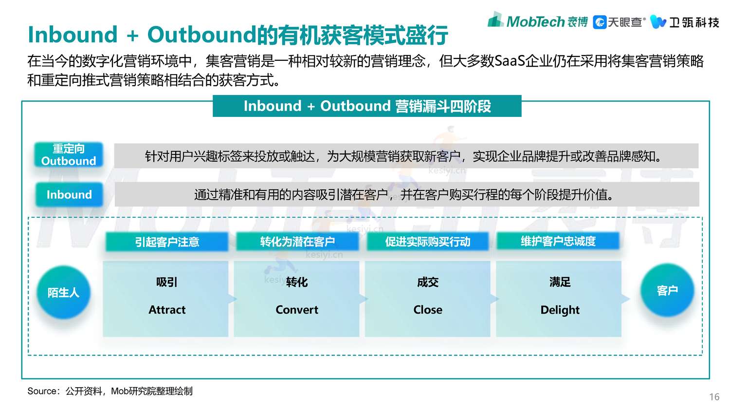 2022年企业级SaaS数字化营销获客白皮书-MobTech袤博&天眼查&卫瓴科技出品 2022年企业级SaaS数字化营销获客白皮书-MobTech袤博&天眼查&卫瓴科技出品