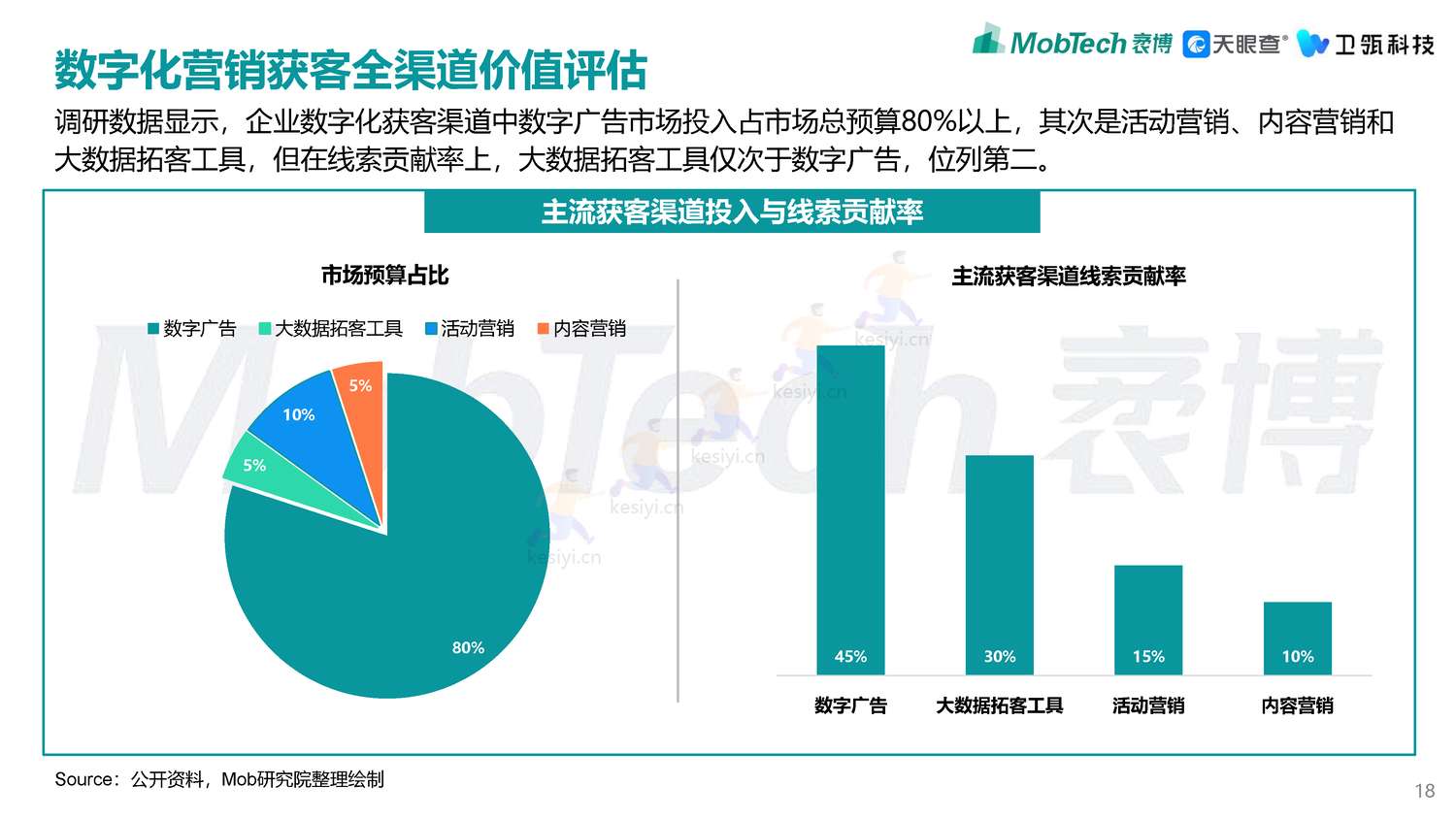 2022年企业级SaaS数字化营销获客白皮书-MobTech袤博&天眼查&卫瓴科技出品 2022年企业级SaaS数字化营销获客白皮书-MobTech袤博&天眼查&卫瓴科技出品