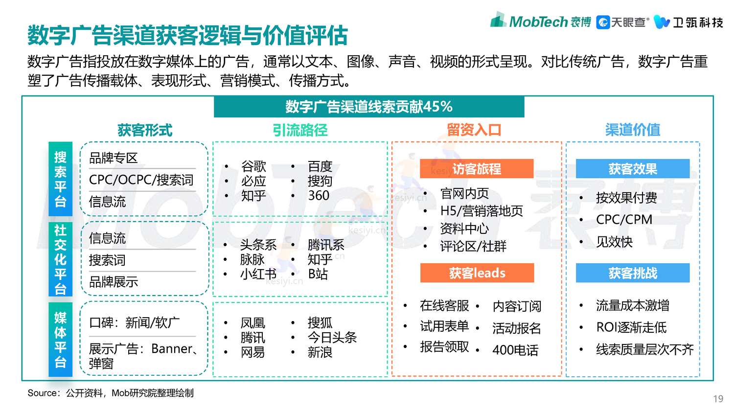 2022年企业级SaaS数字化营销获客白皮书-MobTech袤博&天眼查&卫瓴科技出品 2022年企业级SaaS数字化营销获客白皮书-MobTech袤博&天眼查&卫瓴科技出品