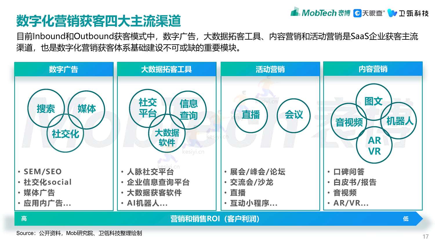 2022年企业级SaaS数字化营销获客白皮书-MobTech袤博&天眼查&卫瓴科技出品 2022年企业级SaaS数字化营销获客白皮书-MobTech袤博&天眼查&卫瓴科技出品