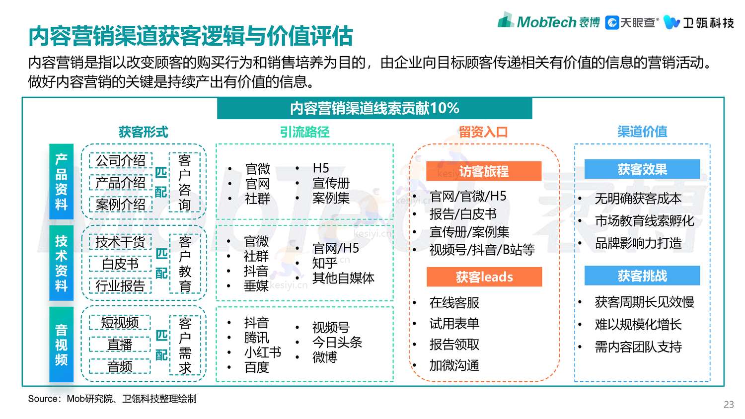 2022年企业级SaaS数字化营销获客白皮书-MobTech袤博&天眼查&卫瓴科技出品 2022年企业级SaaS数字化营销获客白皮书-MobTech袤博&天眼查&卫瓴科技出品