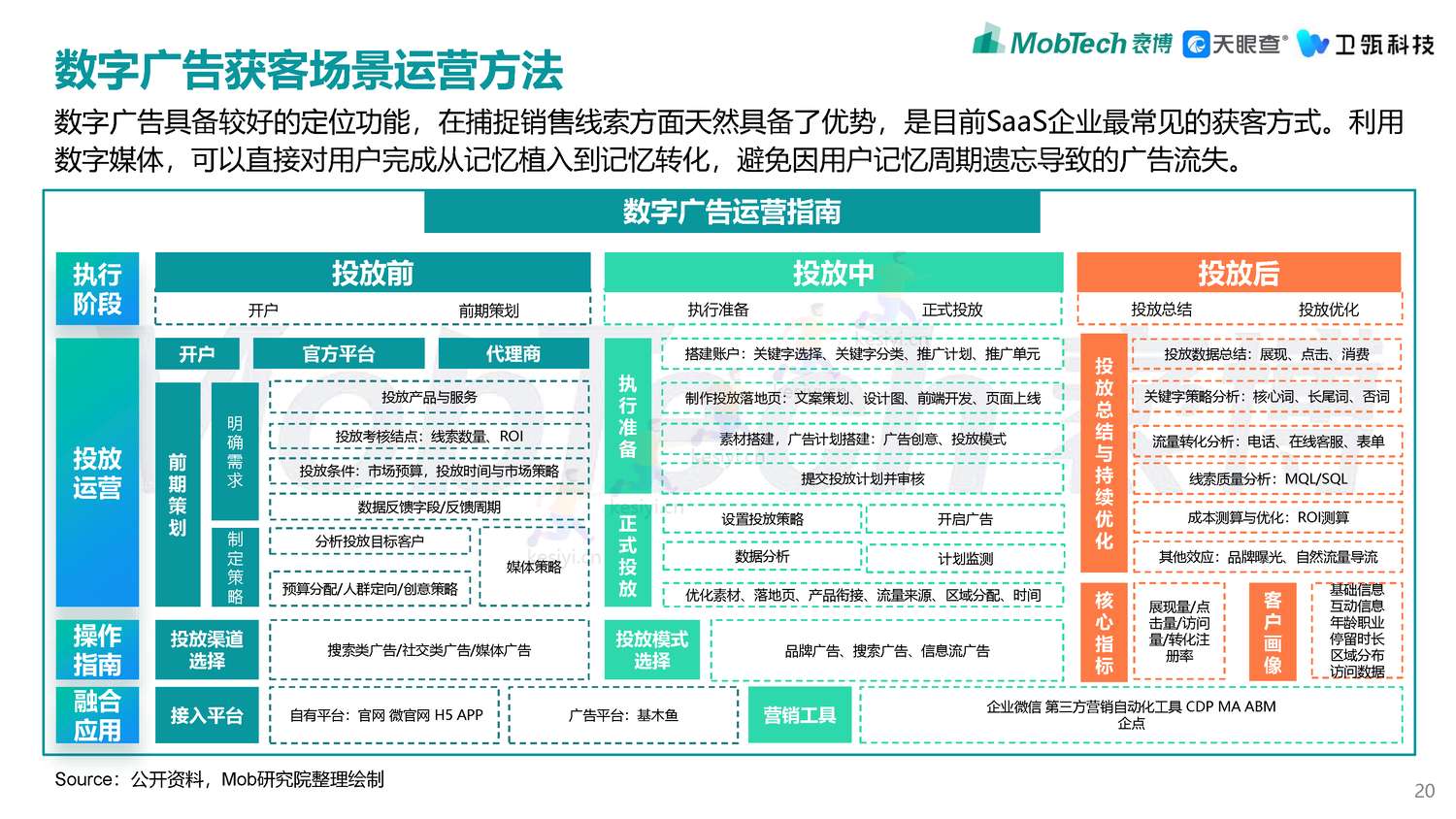 2022年企业级SaaS数字化营销获客白皮书-MobTech袤博&天眼查&卫瓴科技出品 2022年企业级SaaS数字化营销获客白皮书-MobTech袤博&天眼查&卫瓴科技出品