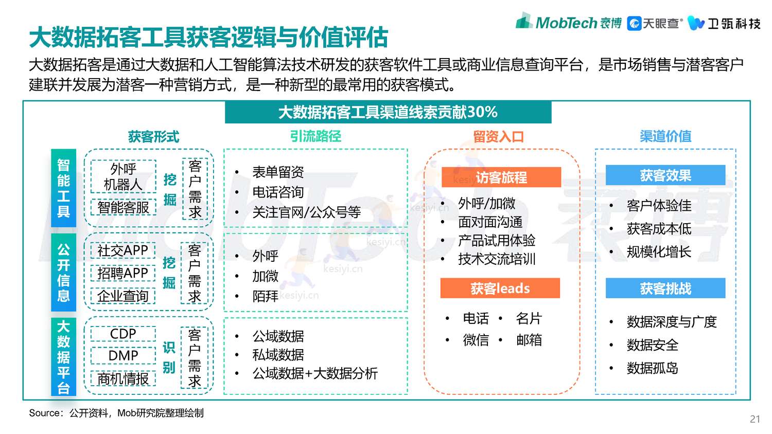 2022年企业级SaaS数字化营销获客白皮书-MobTech袤博&天眼查&卫瓴科技出品 2022年企业级SaaS数字化营销获客白皮书-MobTech袤博&天眼查&卫瓴科技出品