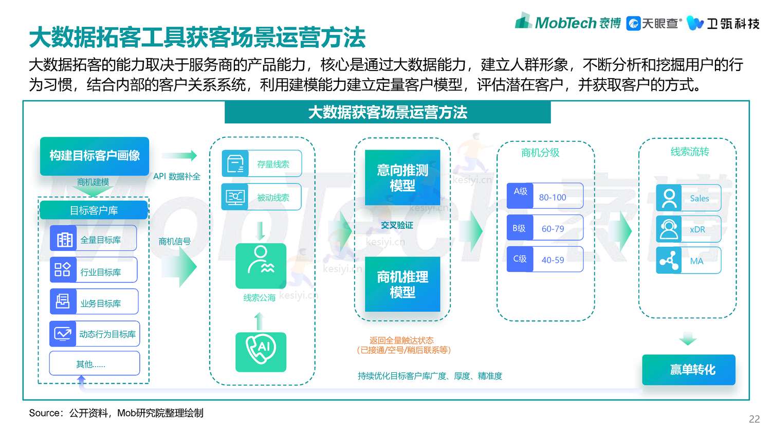 2022年企业级SaaS数字化营销获客白皮书-MobTech袤博&天眼查&卫瓴科技出品 2022年企业级SaaS数字化营销获客白皮书-MobTech袤博&天眼查&卫瓴科技出品