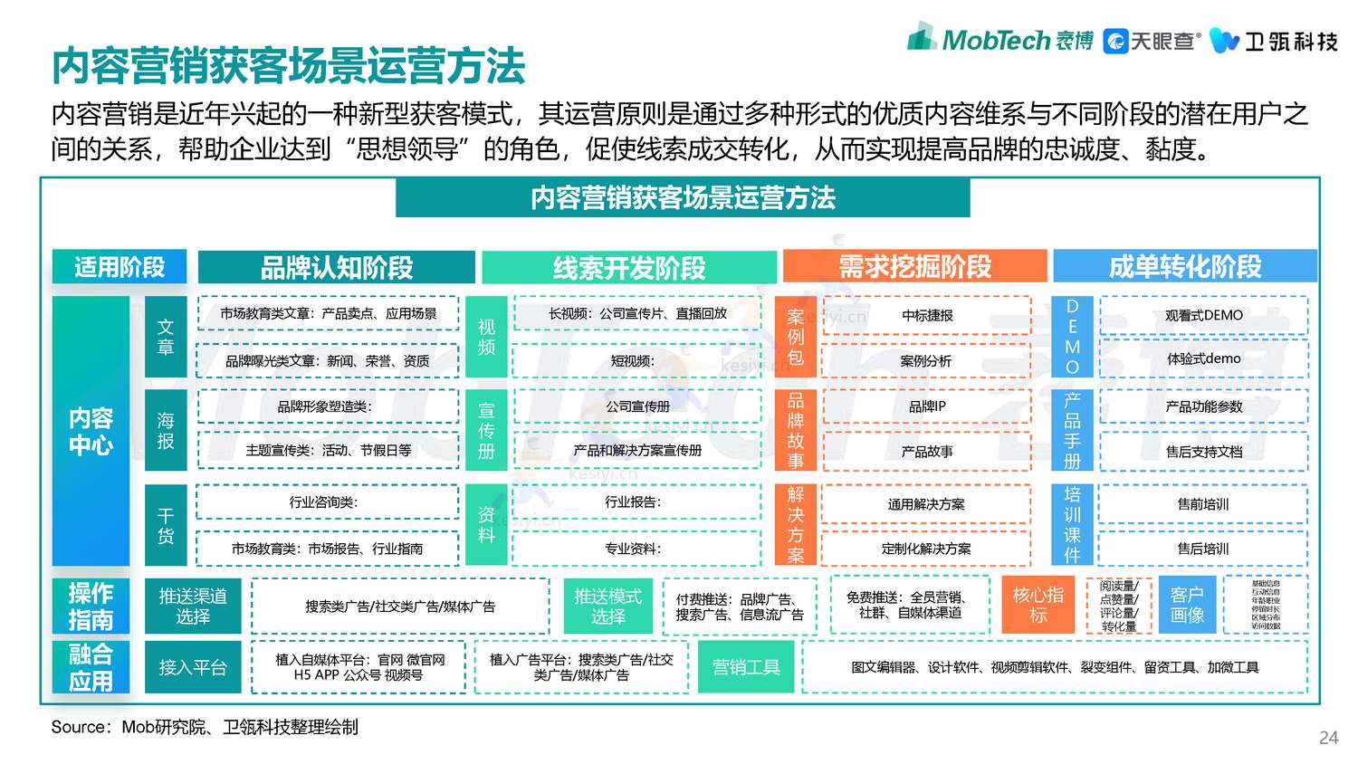 2022年企业级SaaS数字化营销获客白皮书-MobTech袤博&天眼查&卫瓴科技出品 2022年企业级SaaS数字化营销获客白皮书-MobTech袤博&天眼查&卫瓴科技出品