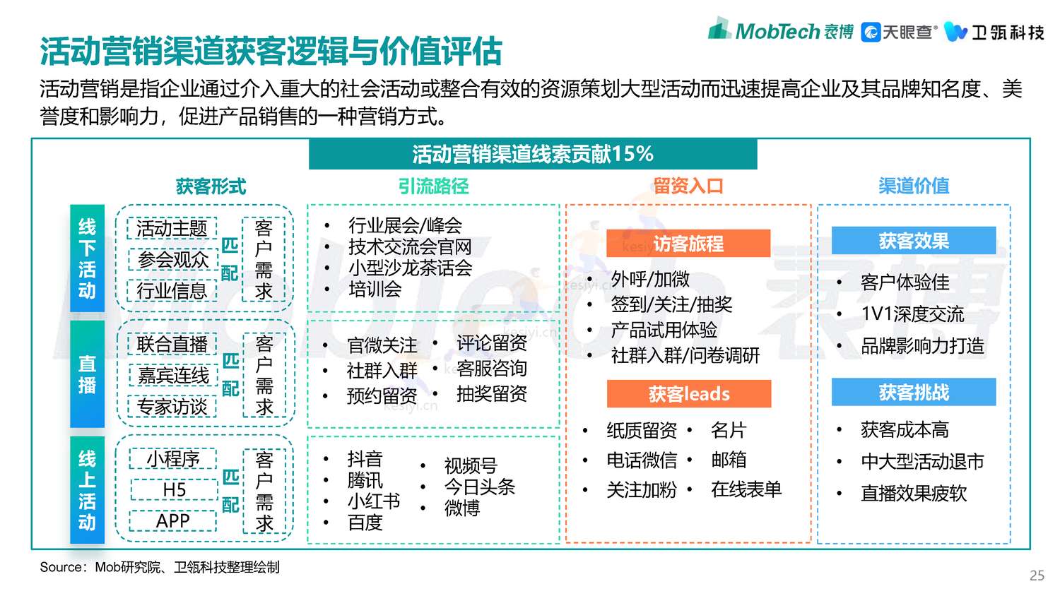 2022年企业级SaaS数字化营销获客白皮书-MobTech袤博&天眼查&卫瓴科技出品 2022年企业级SaaS数字化营销获客白皮书-MobTech袤博&天眼查&卫瓴科技出品
